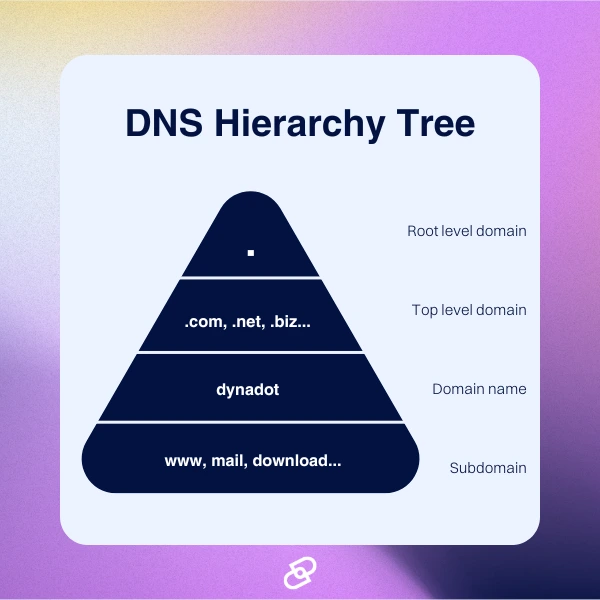 dns-hierarchy-tree