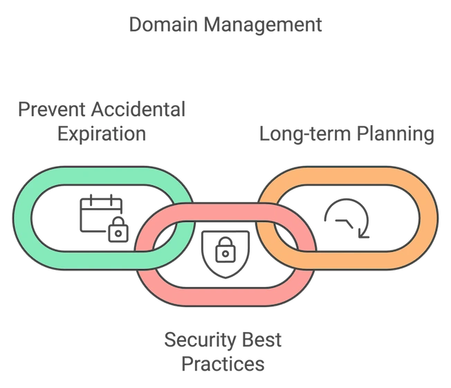 An illustration showing three interlocked chain links representing key aspects of domain management. Each link contains an icon and is labeled with a different domain management focus. The left link (in green) is labeled “Prevent Accidental Expiration” with a calendar and lock icon. The center link (in pink/coral) represents “Security Best Practices” with a shield and lock icon. The right link (in orange) shows “Long-term Planning” with a circular arrow icon. The links are connected to form a chain, suggesting these elements are interconnected in successful domain management.