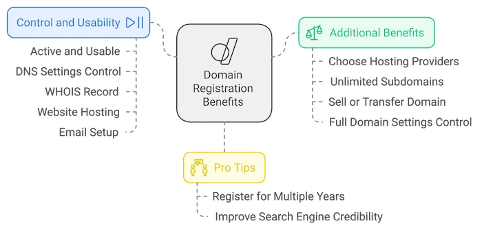 A mind map diagram showing domain registration benefits with three main branches. The left branch, “Control and Usability,” includes active and usable domains, DNS settings control, Whois record, website hosting, and email setup. The right branch, “Additional Benefits” lists choose hosting providers, unlimited subdomains, sell or transfer domains, and full domain settings control. The bottom branch “Pro Tips” contains registration for multiple years and improved search engine credibility.