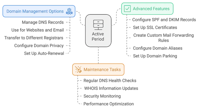 A mind map focused on the Active Period of domain management with three branches. “Domain Management Options” includes tasks like managing DNS records, website/email usage, transfers, privacy, and auto-renewal. “Advanced Features” lists technical configurations like SPF/DKIM records, SSL certificates, mail forwarding, domain aliases, and domain parking. “Maintenance Tasks” shows regular upkeep items, including DNS health checks, Whois updates, security monitoring, and performance optimization.