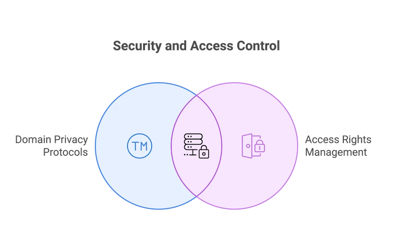 An illustration titled ‘Security and Access Control’ featuring a Venn diagram. The blue circle represents ‘Domain Privacy Protocols’ with a trademark icon. The purple circle represents ‘Access Rights Management’ with a locked door icon. The overlap between the circles includes a secure server icon, emphasizing shared features between privacy and access management.