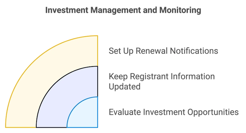 An infographic titled "Investment Management and Monitoring." It's a quadrant shape. It has three key activities in a layered semi-circle:  - "Set Up Renewal Notifications" (top yellow),  - "Keep Registrant Information Updated" (middle light blue), - "Evaluate Investment Opportunities" (bottom blue).