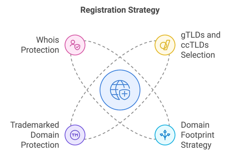 Graphic showing registration strategy. A central icon represents global protection. Surrounding it are four key components: Whois Protection (pink with a shield icon), gTLDs and ccTLDs Selection (yellow with a domain icon), Domain Footprint Strategy (blue with branching paths icon), and Trademarked Domain Protection (purple with a trademark icon).*. Dashed lines connect the components in an orbit-like pattern.