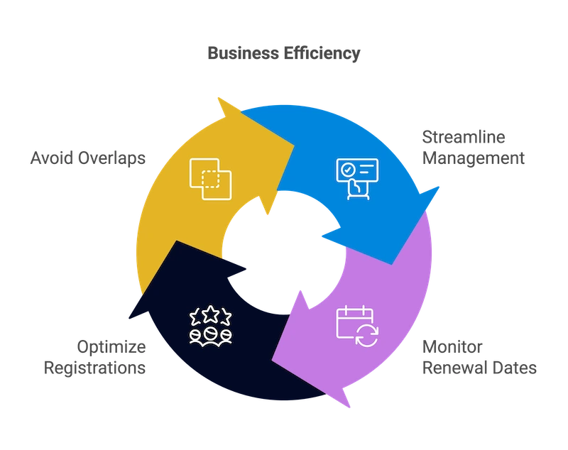 A circular diagram titled ‘Business Efficiency’ featuring four interconnected arrows, each representing a key concept: ‘Avoid Overlaps’ in yellow, ‘Streamline Management’ in blue, ‘Monitor Renewal Dates’ in purple, and ‘Optimize Registrations’ in black. Each section includes an illustrative icon relevant to its concept