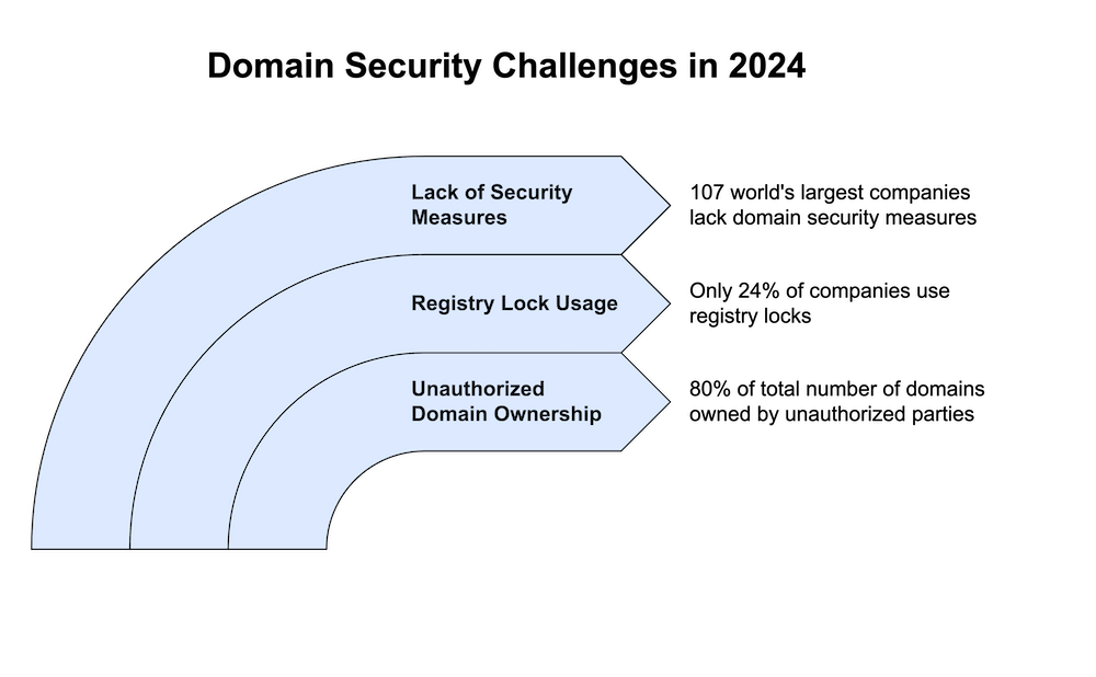 The image titled “Overview of Domain Security Challenges” highlights four key issues with statistics: 	1.	Lack of Security Measures: 107 of the world’s largest companies lack domain security measures. 	2.	Registry Lock Usage: Only 24% of companies use registry locks. 	3.	Phishing Risks: 42% of unauthorized domains have MX records. 	4.	Unauthorized Domain Ownership: 80% of domains are owned by unauthorized parties.