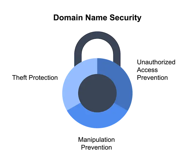 Illustration of a padlock representing domain name security, with three labeled sections: ‘Theft Protection,’ ‘Manipulation Prevention,’ and ‘Unauthorized Access Prevention,’ symbolizing key aspects of securing domain names.