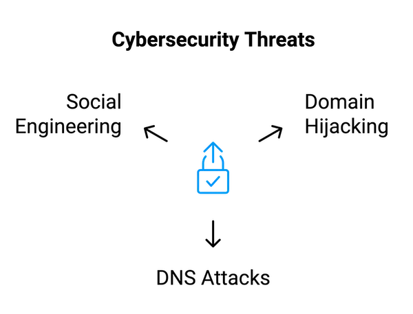 A diagram titled ‘Cybersecurity Threats,’ displaying three key threats: ‘Social Engineering,’ ‘Domain Hijacking,’ and ‘DNS Attacks,’ connected by arrows to a central icon of a lock symbolizing security.