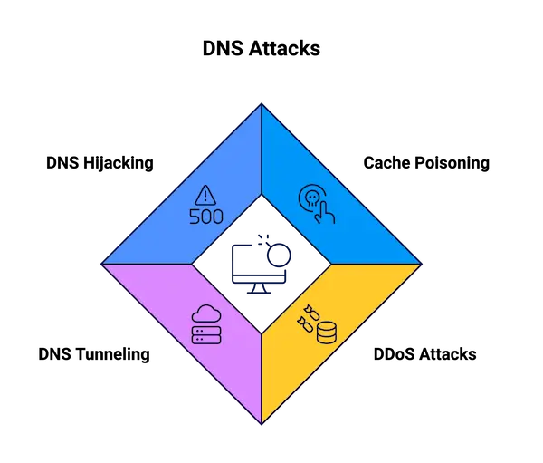 Diagram titled ‘DNS Attacks,’ illustrating four types of threats: ‘DNS Hijacking,’ which alters DNS settings to redirect users to malicious sites; ‘Cache Poisoning,’ exploiting DNS vulnerabilities to redirect users to fake websites; ‘DNS Tunneling,’ hiding data within DNS queries to evade detection; and ‘DDoS Attacks,’ overwhelming DNS servers with excessive traffic, causing failures, all represented within a diamond-shaped layout.