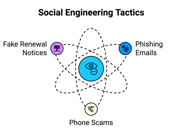 Diagram titled ‘Social Engineering Tactics,’ showcasing three methods: ‘Fake Renewal Notices,’ ‘Phishing Emails,’ and ‘Phone Scams,’ orbiting around a central icon of an eye, symbolizing the deceptive strategies used to manipulate victims.