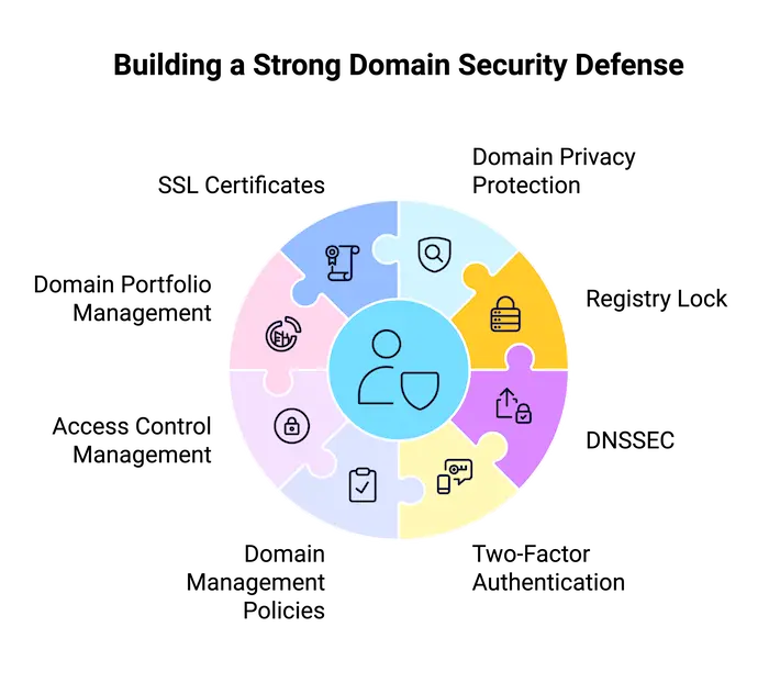 The diagram titled ‘Building a Strong Domain Security Defense,’ represented as a circular puzzle with interconnected pieces, highlighting key components: ‘SSL Certificates,’ ‘Domain Portfolio Management,’ ‘Access Control Management,’ ‘Domain Management Policies,’ ‘Two-Factor Authentication,’ ‘DNSSEC,’ ‘Registry Lock,’ and ‘Domain Privacy Protection,’ surrounding a central icon of a shield and user.