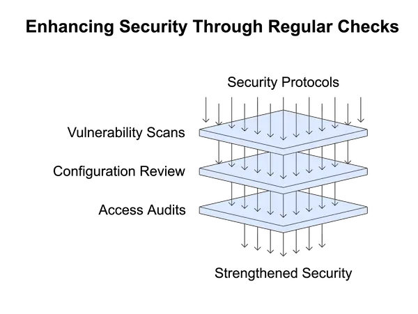 Diagram titled ‘Enhancing Security Through Regular Checks,’ depicting layered security processes: ‘Vulnerability Scans,’ ‘Configuration Review,’ and ‘Access Audits,’ stacked to build ‘Strengthened Security,’ with arrows indicating the flow of security protocols through each layer.