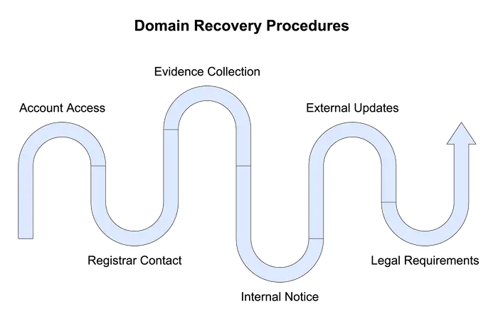 Diagram titled ‘Domain Recovery Procedures,’ illustrating a curved process flow with key steps: ‘Account Access,’ ‘Registrar Contact,’ ‘Evidence Collection,’ ‘Internal Notice,’ ‘External Updates,’ and ‘Legal Requirements,’ ending with an upward arrow indicating progression and resolution.