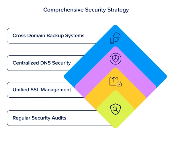 Diamond-shaped infographic showing layers of domain security strategy: Regular Security Audits at base (green), Unified SSL Management (mint), Centralized DNS Security (blue), and Cross-Domain Backup Systems (yellow) at top)